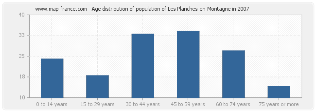 Age distribution of population of Les Planches-en-Montagne in 2007